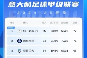 PG电子官方网站-意甲积分榜：那不勒斯联赛4连胜，先赛1场领先国米6分