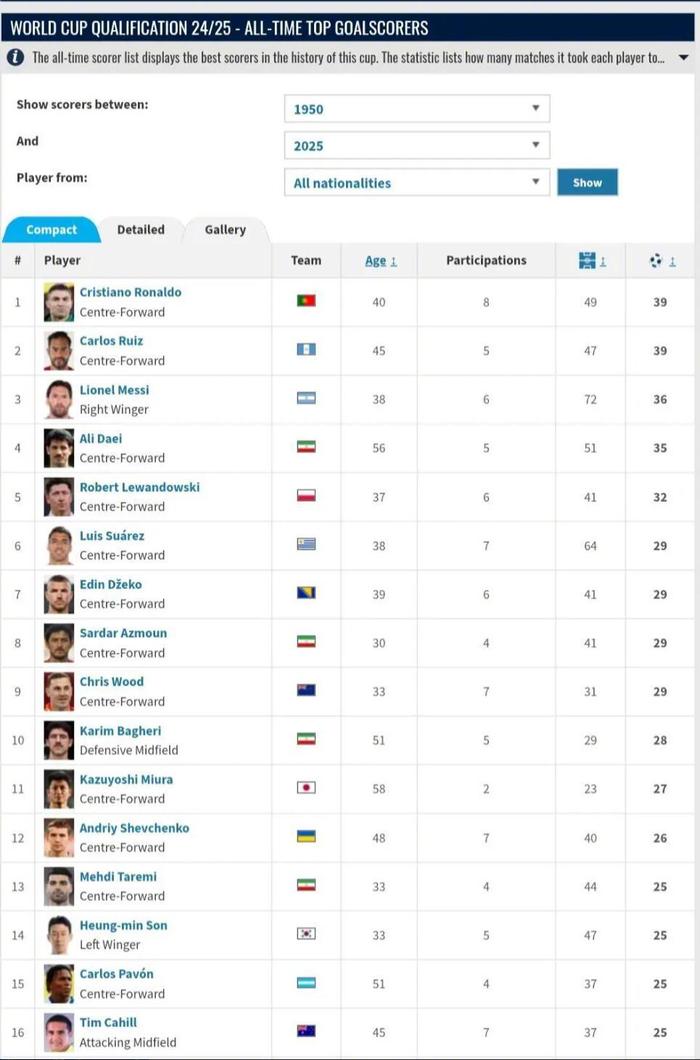 PG电子登陆入口-世预赛历史射手榜C罗鲁伊斯39球并列第一梅西36球第三